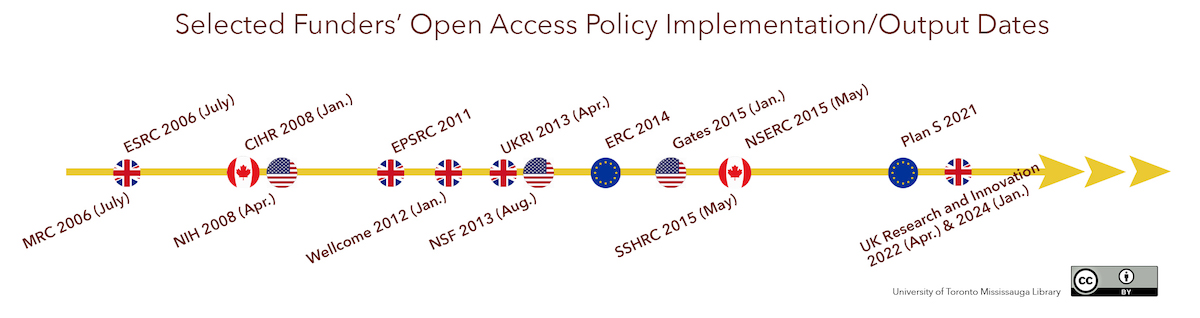 OA policies in North America and UK