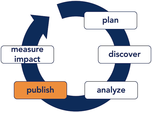 Research Scholarship and Data Services >> Publish