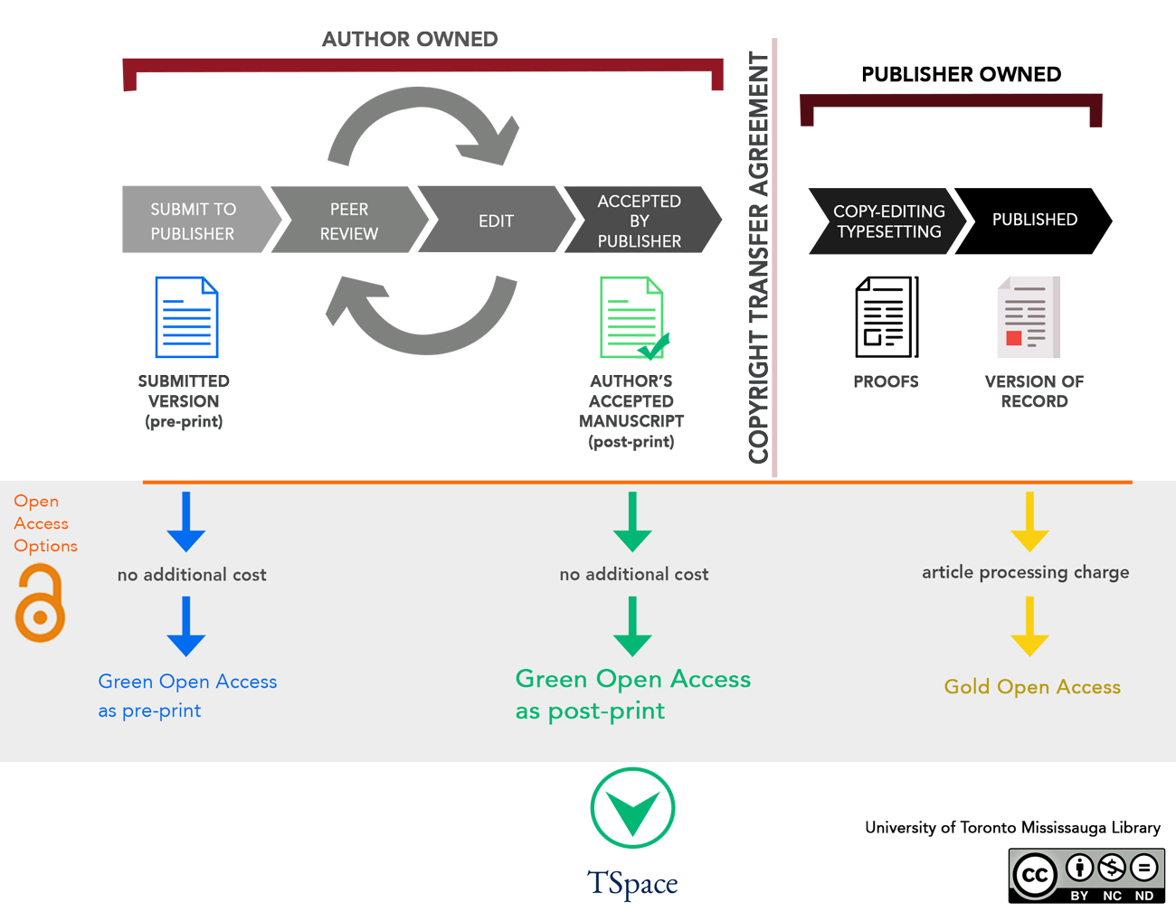 uoft peer reviewed articles